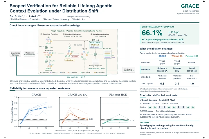 GRACE poster with context verification diagrams and experimental results